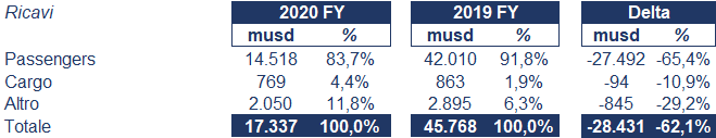 American Airlines bilancio 2020: andamento fatturato e trimestrale