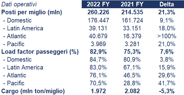 American Airlines bilancio 2022: andamento fatturato e trimestrale+2