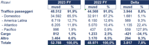 American Airlines bilancio 2023: andamento fatturato e trimestrale 1
