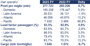 American Airlines bilancio 2023: andamento fatturato e trimestrale 2