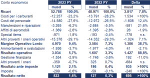 American Airlines bilancio 2023: andamento fatturato e trimestrale 3