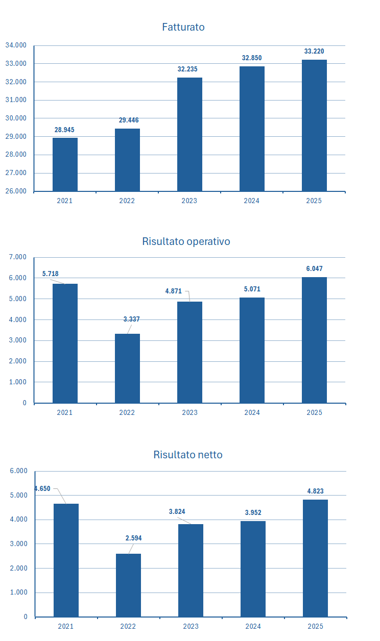 ABB fatturato e bilancio 2025: analisi dei risultati 2