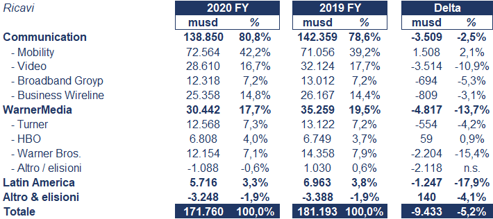 AT&T bilancio 2020: andamento fatturato e trimestrale