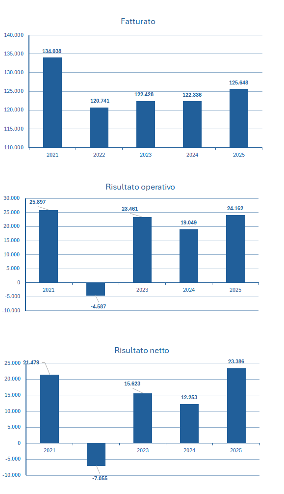 AT&T fatturato e bilancio 2025: analisi dei risultati 2