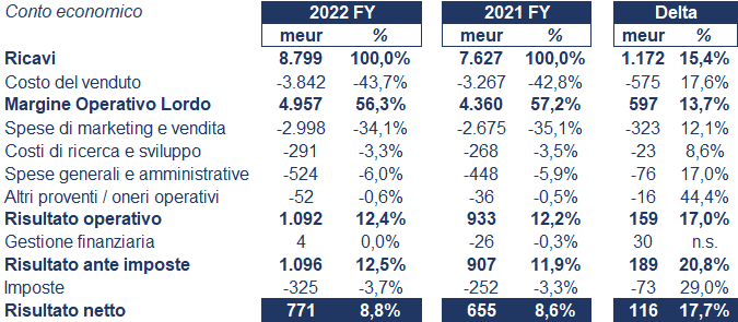 Beiersdorf bilancio 2022: andamento fatturato e trimestrale3