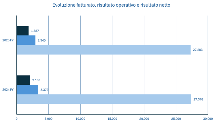 Danone fatturato e bilancio 2025: analisi dei risultati 2