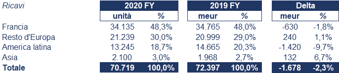 Carrefour bilancio 2020: andamento fatturato e trimestrale