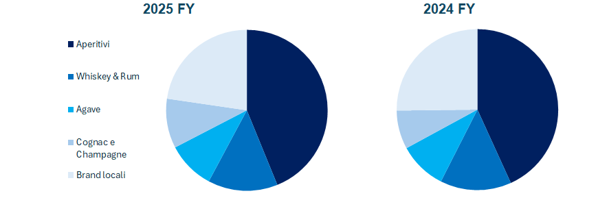 Campari fatturato e bilancio 2025: analisi dei risultati 1