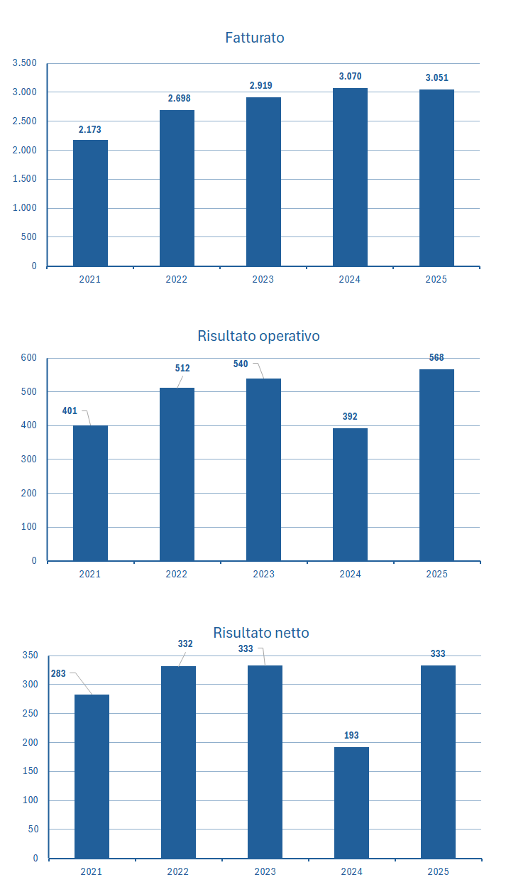 Campari fatturato e bilancio 2025: analisi dei risultati 2
