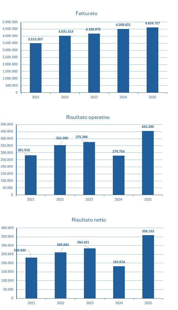 Canon fatturato e bilancio 2025: analisi dei risultati 2