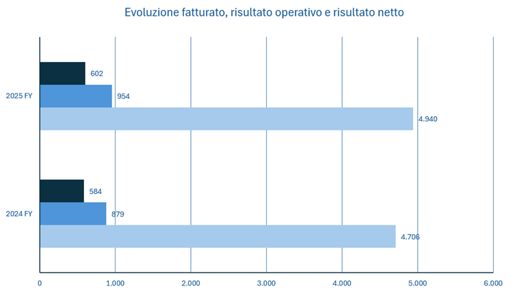 Domino's Pizza fatturato e bilancio 2025: analisi dei risultati 2
