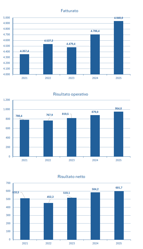 Domino's Pizza fatturato e bilancio 2025: analisi dei risultati 3
