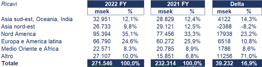 Ericsson bilancio 2022: andamento fatturato e trimestrale2