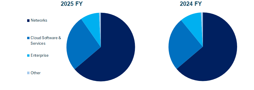Ericsson fatturato e bilancio 2025: analisi dei risultati 1