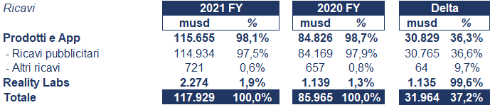 Facebook bilancio 2021: andamento fatturato e trimestrale