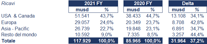 Facebook bilancio 2021: andamento fatturato e trimestrale 2