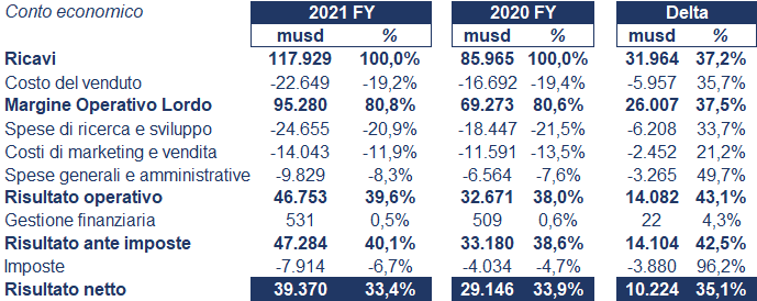 Facebook bilancio 2021: andamento fatturato e trimestrale 3