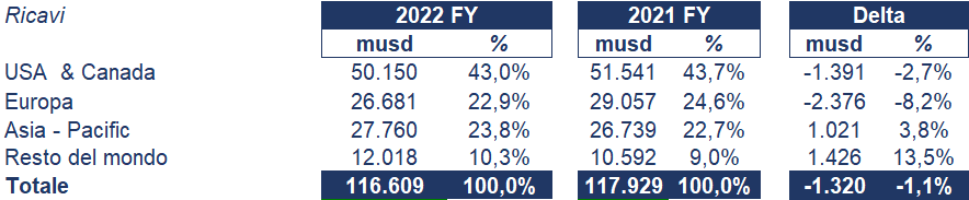 Facebook bilancio 2022: andamento fatturato e trimestrale2