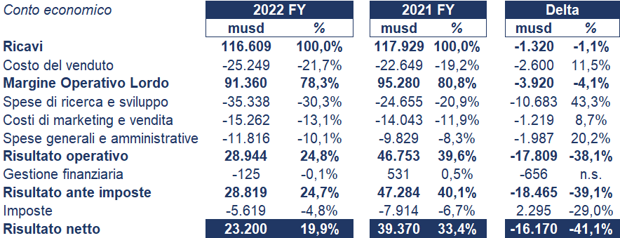 Facebook bilancio 2022: andamento fatturato e trimestrale3