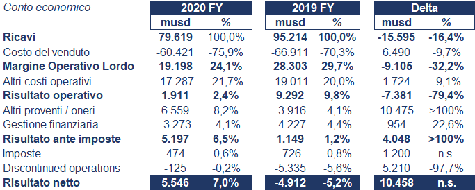 General Electric bilancio 2020: andamento fatturato e trimestrale 3