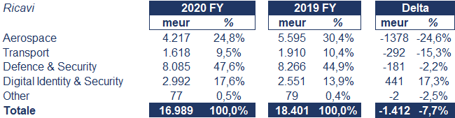 Thales bilancio 2020: andamento fatturato e trimestrale