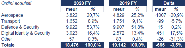 Thales bilancio 2020: andamento fatturato e trimestrale 2