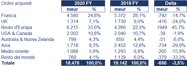 Thales bilancio 2020: andamento fatturato e trimestrale 3