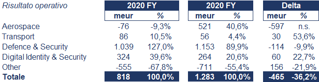 Thales bilancio 2020: andamento fatturato e trimestrale 5
