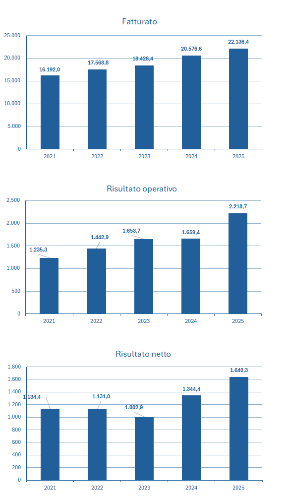 Thales fatturato e bilancio 2025: analisi dei risultati 2