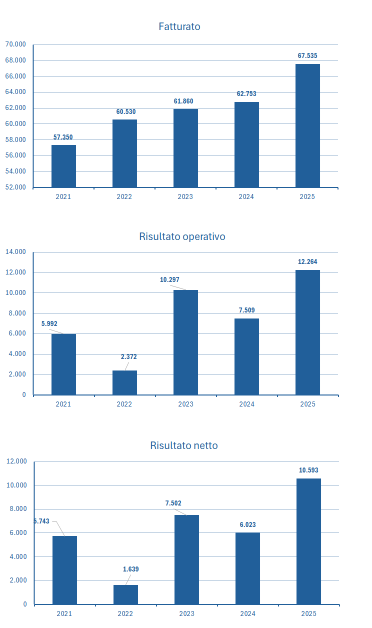 IBM fatturato e bilancio 2025: analisi dei risultati 2