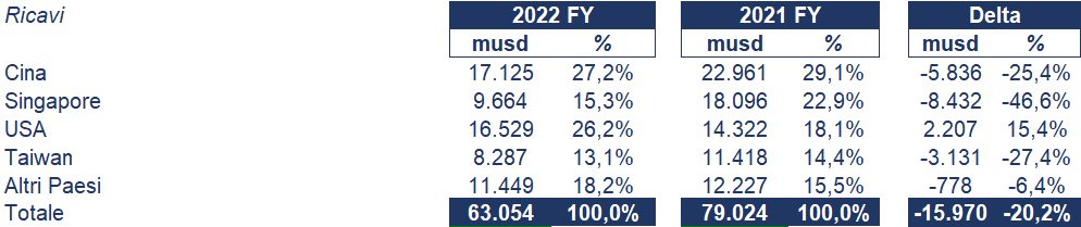 Intel bilancio 2022: andamento fatturato e trimestrale2