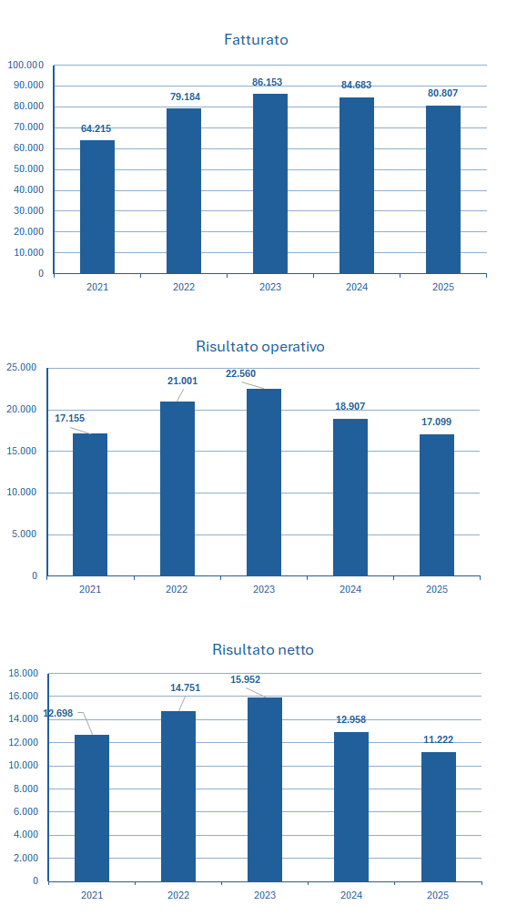 LVMH fatturato e bilancio 2025: analisi dei risultati 2