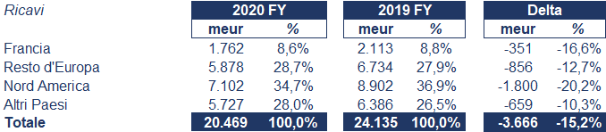  Michelin bilancio 2020: andamento fatturato e trimestrale 2