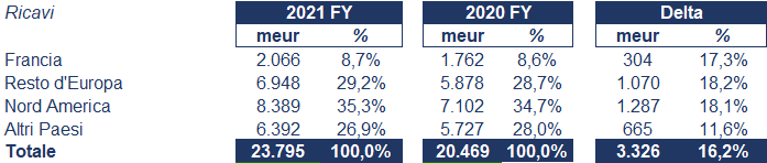 Michelin bilancio 2021: andamento fatturato e trimestrale 2