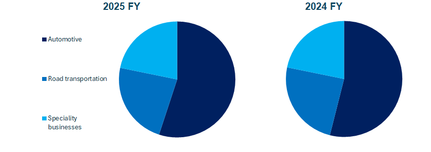 Michelin fatturato e bilancio 2025: analisi dei risultati 1