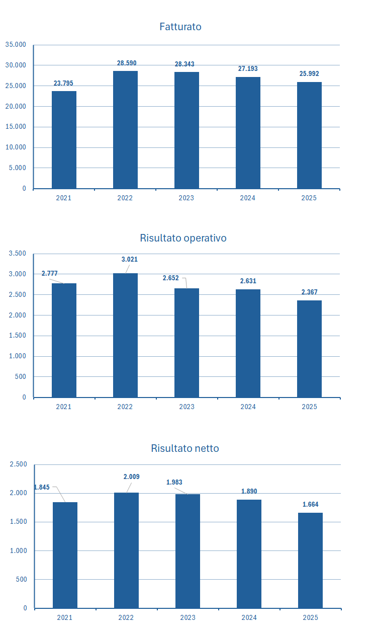 Michelin fatturato e bilancio 2025: analisi dei risultati 2