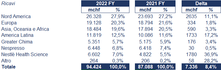 Nestlé bilancio 2022: andamento fatturato e trimestrale2