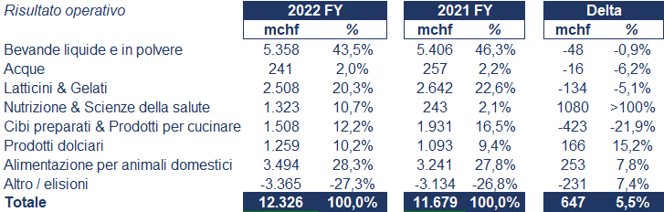 Nestlé bilancio 2022: andamento fatturato e trimestrale4