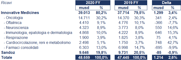 Novartis bilancio 2020: andamento fatturato e trimestrale