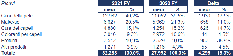 L'Oréal bilancio 2021: andamento fatturato e trimestrale 3