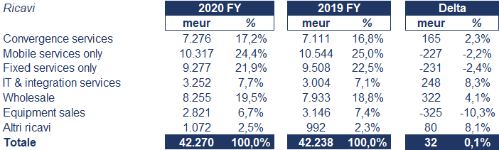 Orange bilancio 2020: andamento fatturato e trimestrale 2