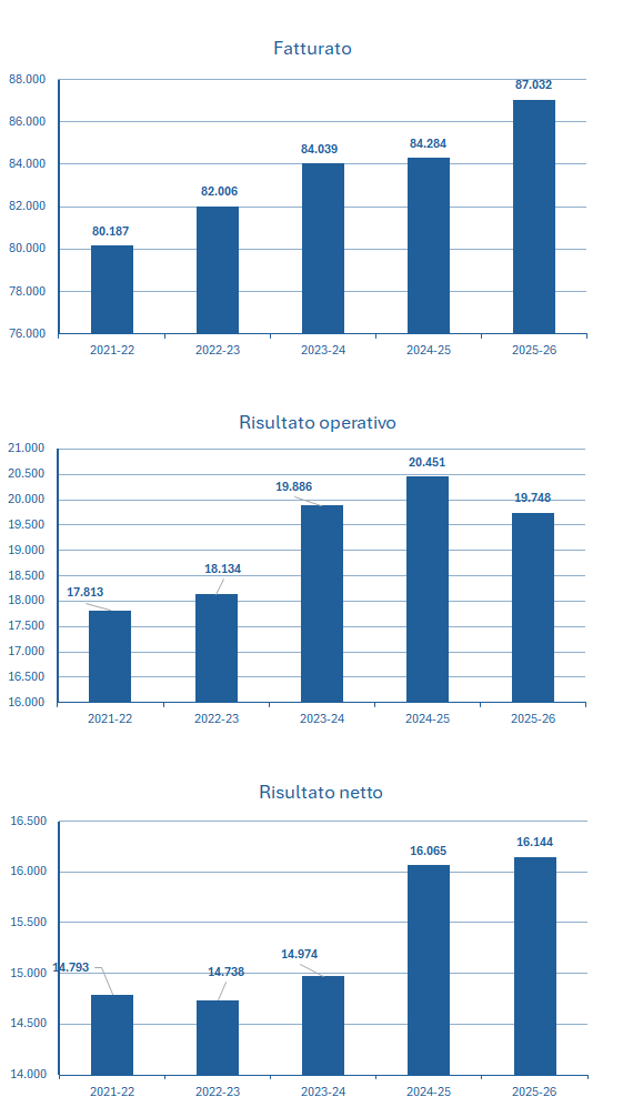 P&G fatturato e bilancio 2025-26: analisi dei risultati 2