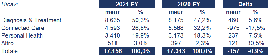 Philips bilancio 2021: andamento fatturato e trimestrale