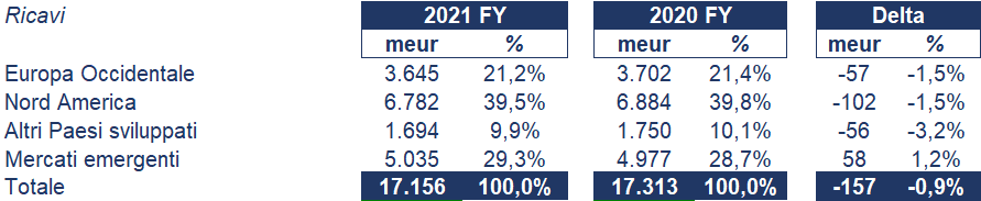 Philips bilancio 2021: andamento fatturato e trimestrale 2