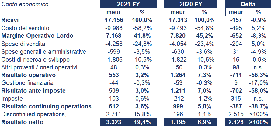 Philips bilancio 2021: andamento fatturato e trimestrale 3