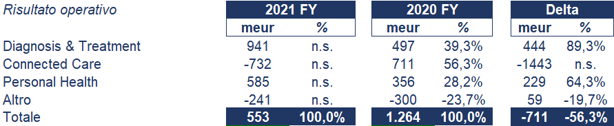 Philips bilancio 2021: andamento fatturato e trimestrale 4
