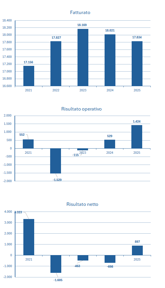 Philips fatturato e bilancio 2025: analisi dei risultati 2
