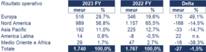 Publicis bilancio 2023: andamento fatturato e trimestrale 3