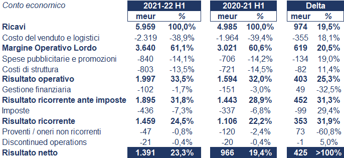 Pernod Ricard bilancio 2022: andamento fatturato e trimestrale 2