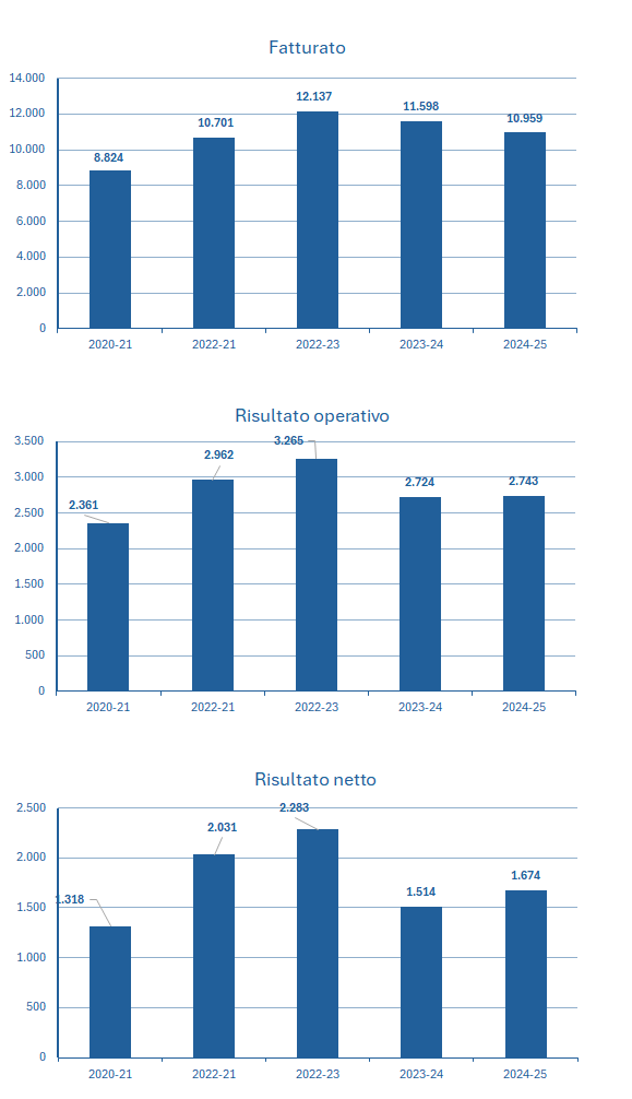 Pernod Ricard fatturato e bilancio 2025: analisi dei risultati 2